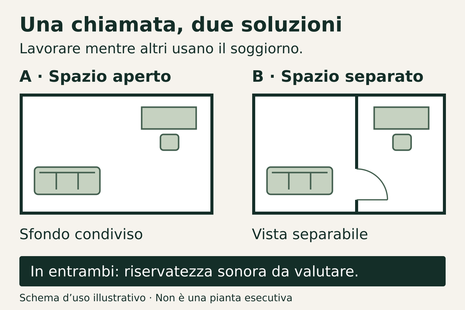 Schema d’uso: postazione aperta nel soggiorno o stanza separata; in entrambi i casi la riservatezza sonora resta da valutare